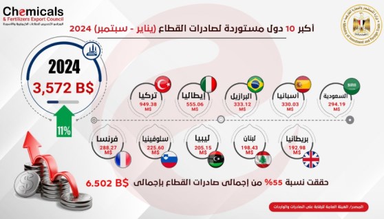 صادرات القطاع الكمياوي في مصر