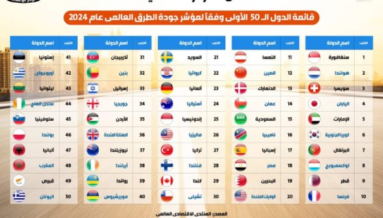 مؤشر ترتيب الدول فى جودة الطرق 