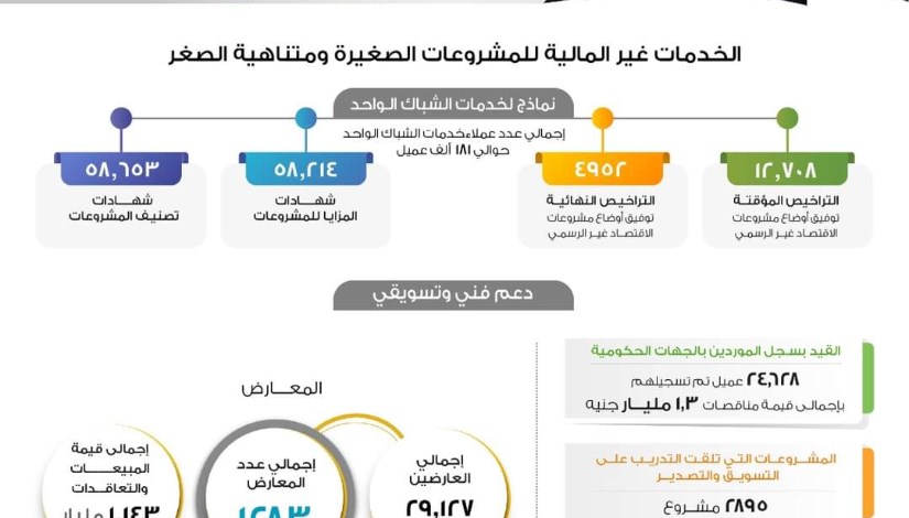 الخدمات غير المالية التي يقدمها جهاز تنمية المشروعات 