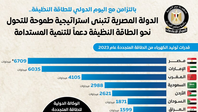 إنفوجراف " استراتيجية مصر للتحول للطاقة النظيفة ودعم التنمية المستدامة"