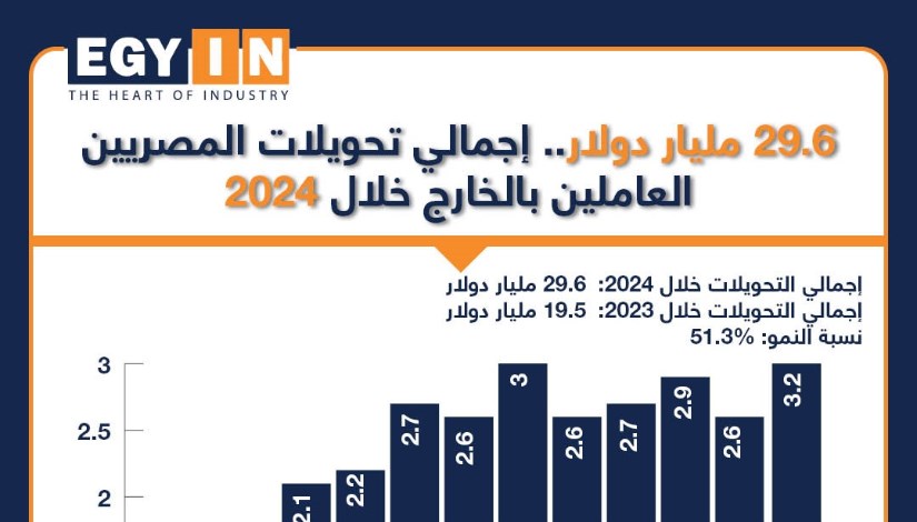 انفوجراف إجمالي تحويلات المصريين العاملين بالخارج 