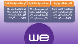 بالأرقام «WE» تتذيل سوق المحافظ الإلكترونية