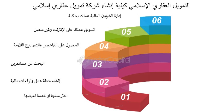 التمويل العقاري الإسلامي التمويل العقاري الإسلامي