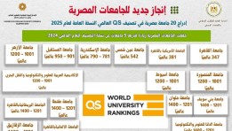 إدراج 20 جامعة مصرية في النسخة العامة لتصنيف «QS» العالمى لعام 2025