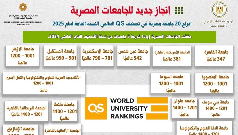 إدراج 20 جامعة مصرية في النسخة العامة لتصنيف «QS» العالمى لعام 2025 إدراج 20 جامعة مصرية في النسخة العامة لتصنيف «QS» العالمى لعام 2025