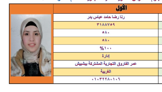 رنا رضا حامد عباس بدر، الحاصلة على المركز الأول 