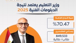 وزير التعليم يعتمد نتيجة الدبلومات الفنية 2025 بنسبة نجاح 70.47% 