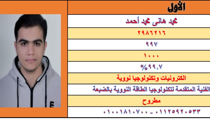 محمد هانى الأول على الجمهورية دبلوم صنايع بمجموع 99.7% محمد هانى الأول على الجمهورية دبلوم صنايع بمجموع 99.7%