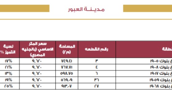 أسعار الأراضي الأكثر تميزاً بمدينة العبور 