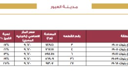 أسعار الأراضي الأكثر تميزاً بمدينة العبور 