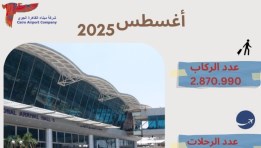 مطار القاهرة الدولي يسجل زيادة سنوية وشهرية