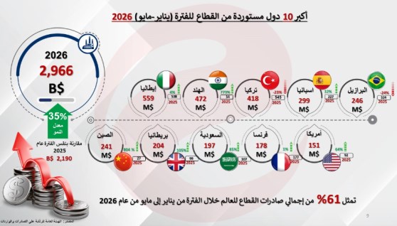 الصناعات الكيماويةوالأسمدة 