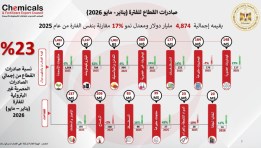 نمو صادرات الصناعات الكيماوية والأسمدة