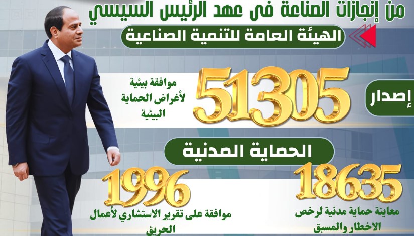 إنجازات الصناعة في عهد الرئيس السيسي  