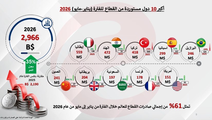 الصناعات الكيماويةوالأسمدة 