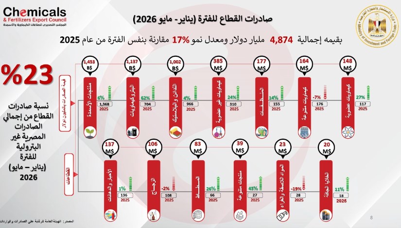 نمو صادرات الصناعات الكيماوية والأسمدة